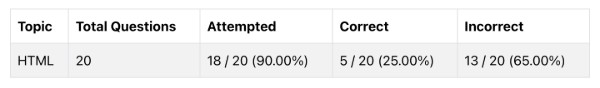 The table shows the summary of your performance feedback summary